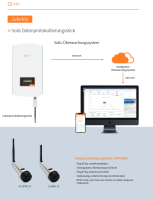 Solis Datenlogger S3-WiFi-ST WiFi